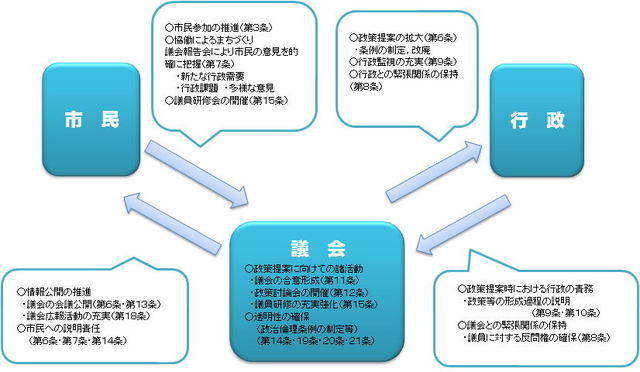 小松島市議会基本条例のイメージ図