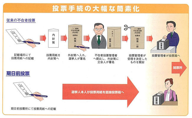 期日前投票制度の投票手順についてのイメージ画像