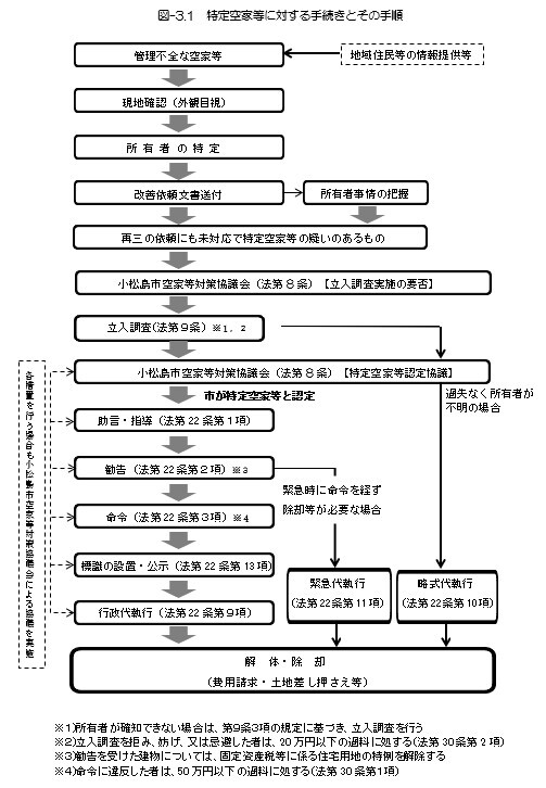 特定空家等に対する手続きとその手順.jpg